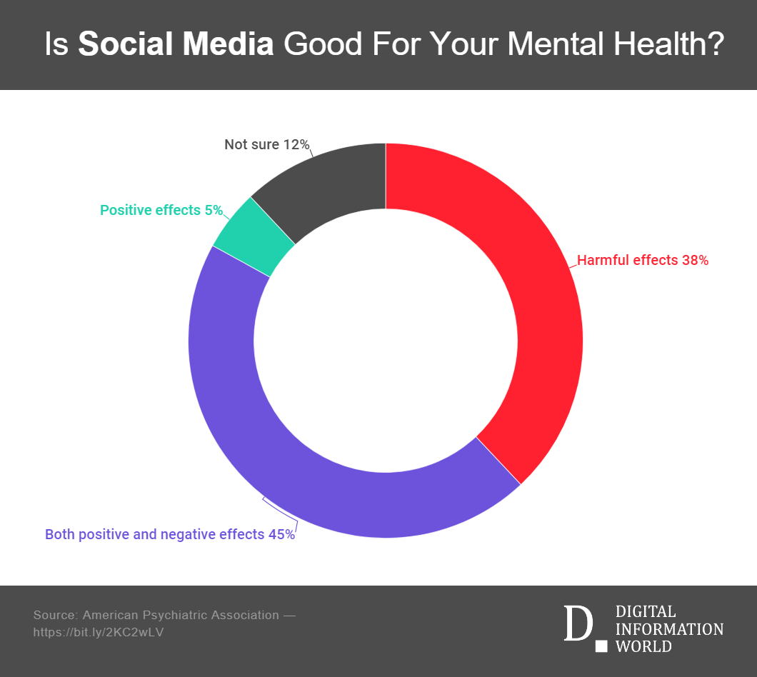 Mental health issues with social media